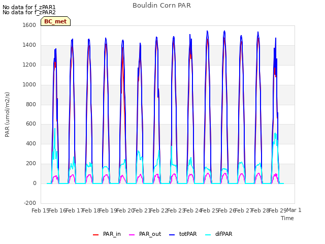 plot of Bouldin Corn PAR