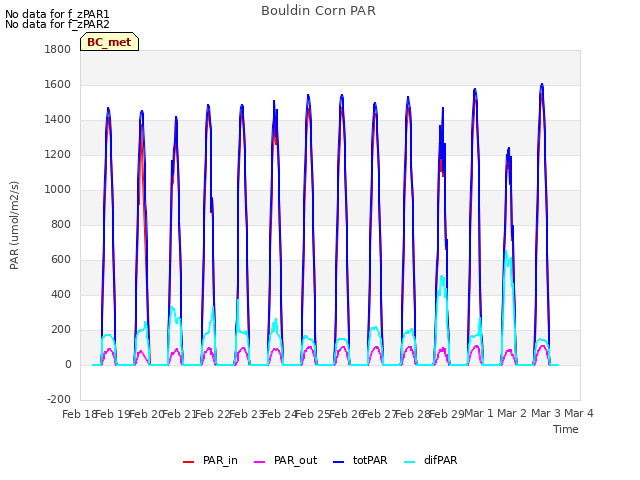 plot of Bouldin Corn PAR