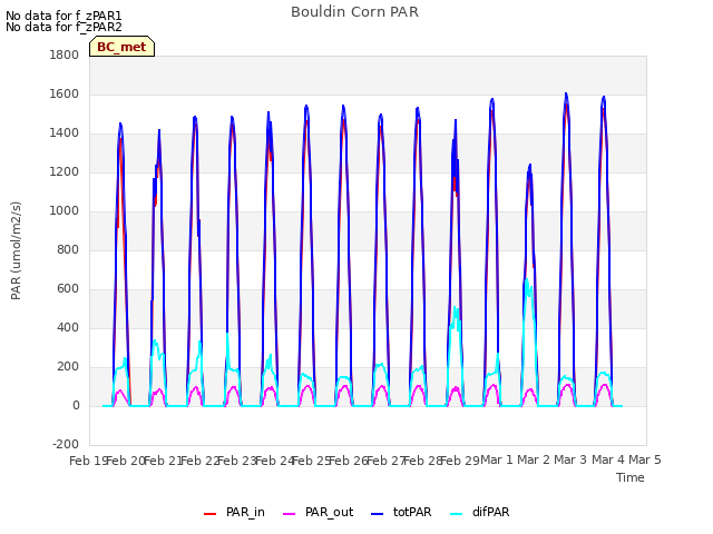 plot of Bouldin Corn PAR