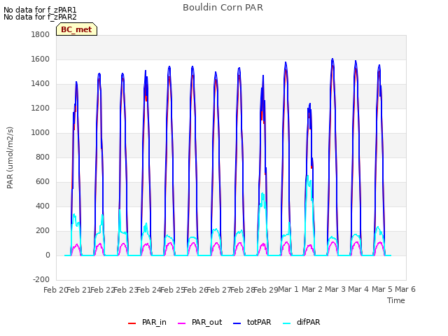 plot of Bouldin Corn PAR