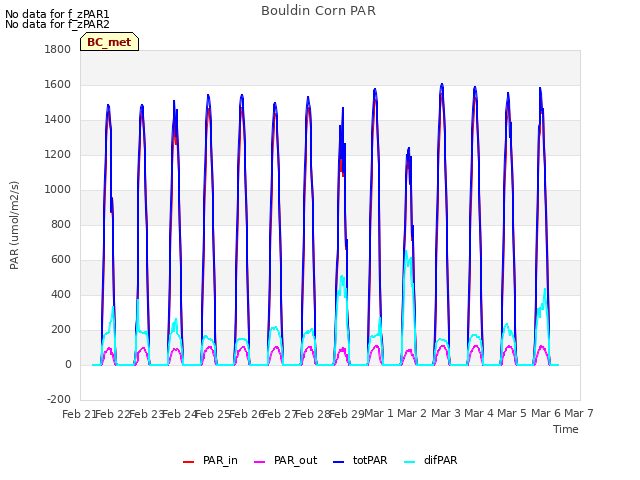 plot of Bouldin Corn PAR