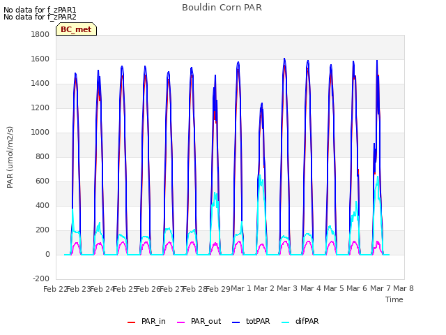 plot of Bouldin Corn PAR