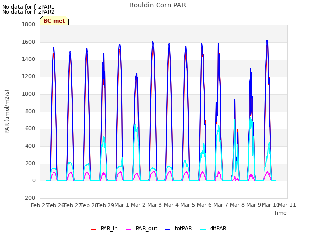 plot of Bouldin Corn PAR