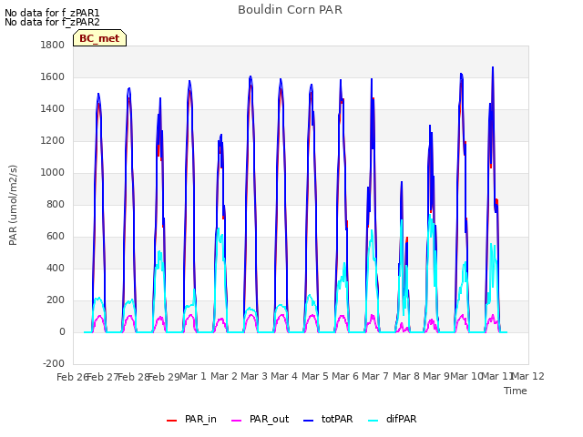 plot of Bouldin Corn PAR