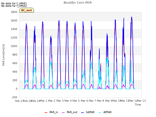 plot of Bouldin Corn PAR