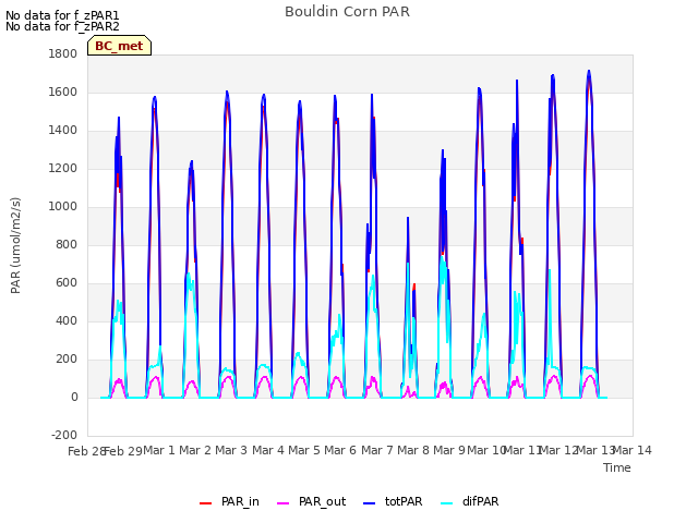 plot of Bouldin Corn PAR