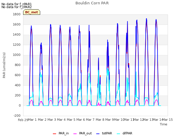 plot of Bouldin Corn PAR