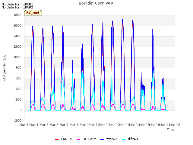 plot of Bouldin Corn PAR