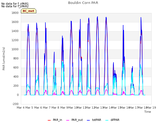 plot of Bouldin Corn PAR