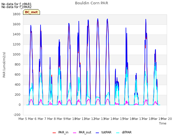 plot of Bouldin Corn PAR