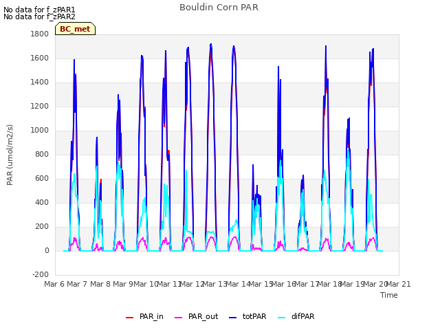 plot of Bouldin Corn PAR