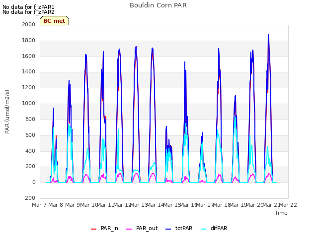 plot of Bouldin Corn PAR