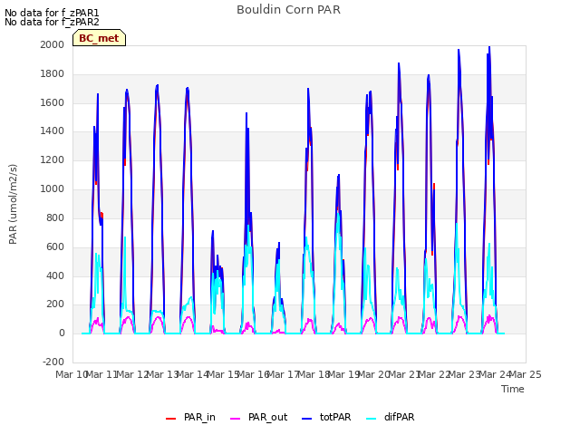 plot of Bouldin Corn PAR