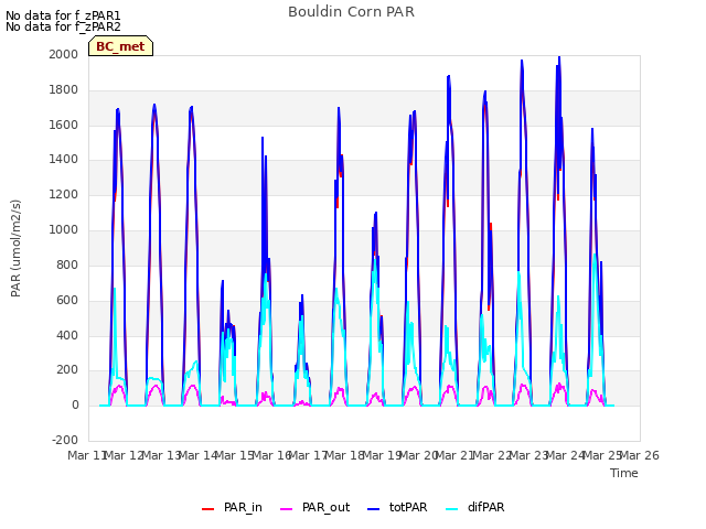 plot of Bouldin Corn PAR