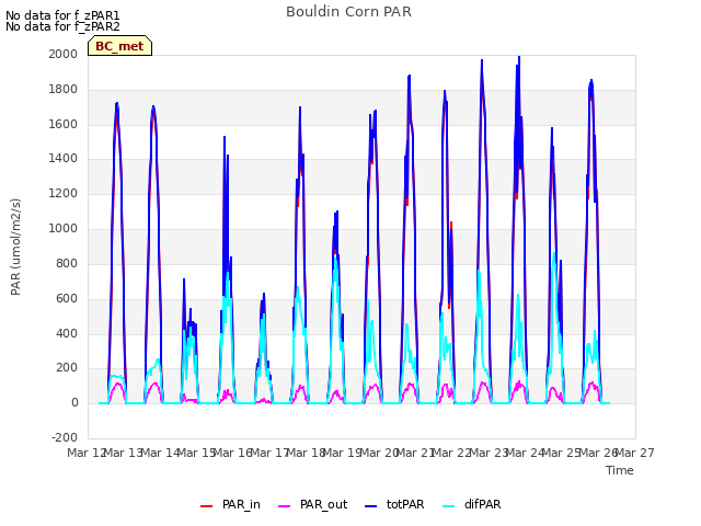 plot of Bouldin Corn PAR