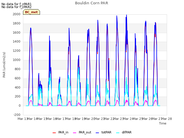 plot of Bouldin Corn PAR