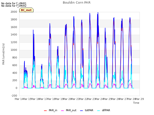 plot of Bouldin Corn PAR