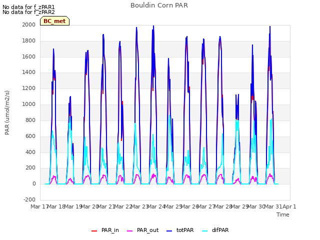 plot of Bouldin Corn PAR