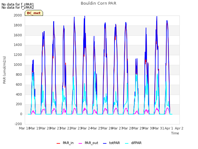 plot of Bouldin Corn PAR