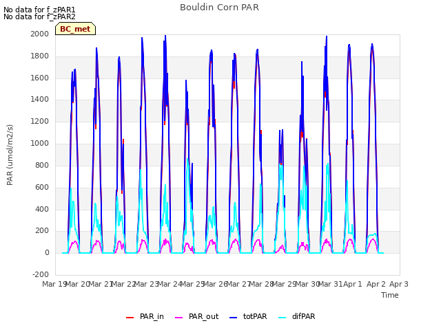 plot of Bouldin Corn PAR