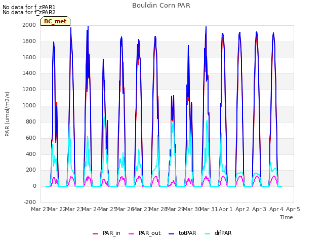 plot of Bouldin Corn PAR