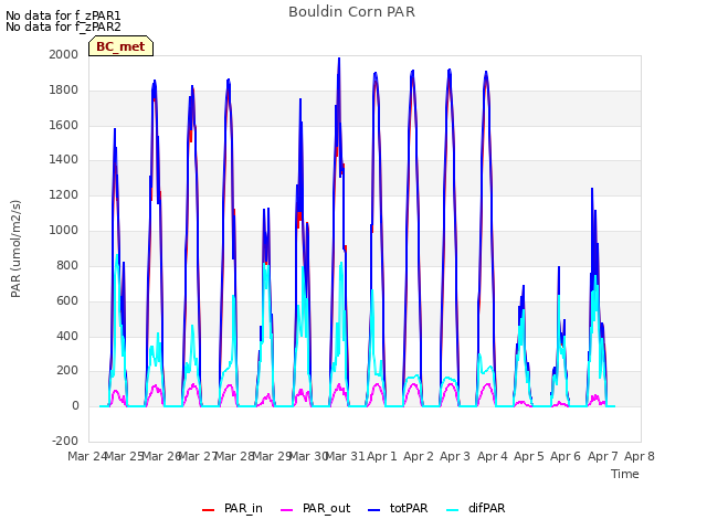 plot of Bouldin Corn PAR