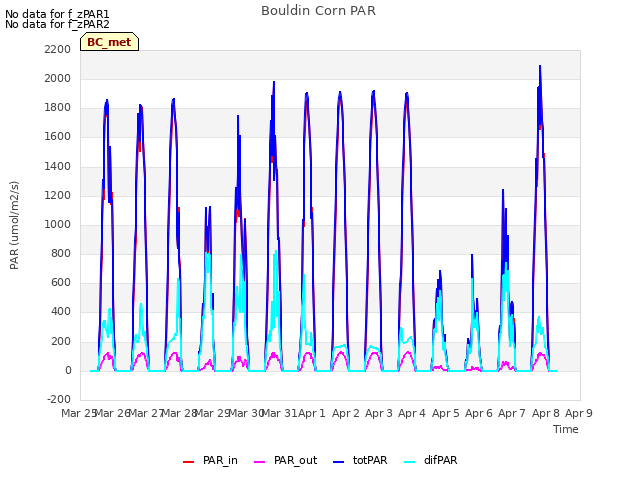 plot of Bouldin Corn PAR