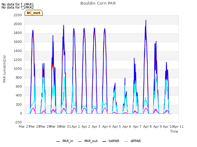 plot of Bouldin Corn PAR