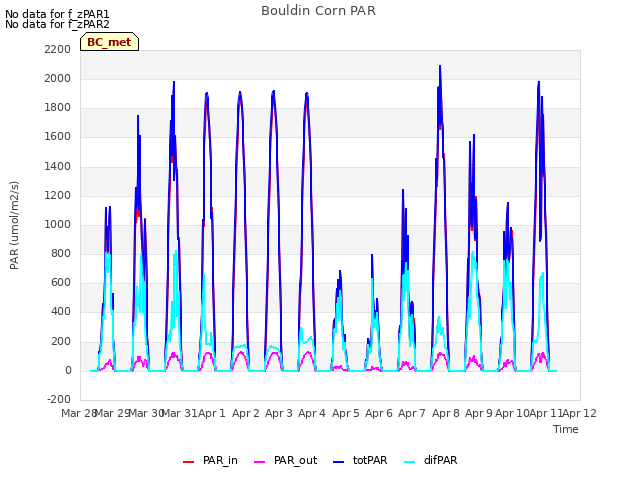 plot of Bouldin Corn PAR