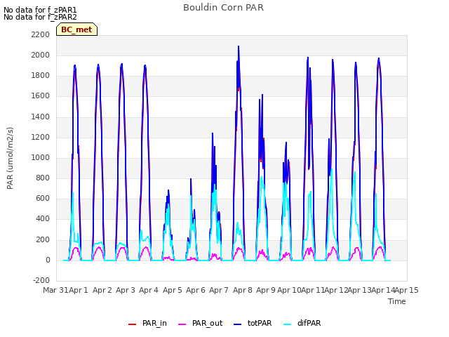 plot of Bouldin Corn PAR