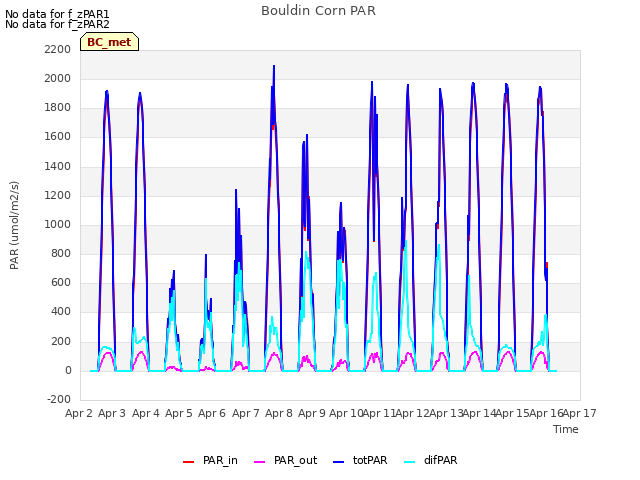 plot of Bouldin Corn PAR