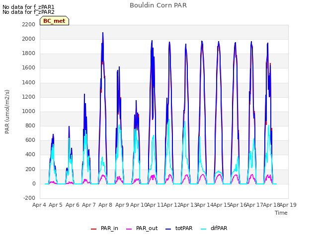 plot of Bouldin Corn PAR