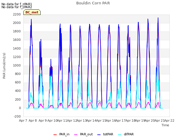 plot of Bouldin Corn PAR