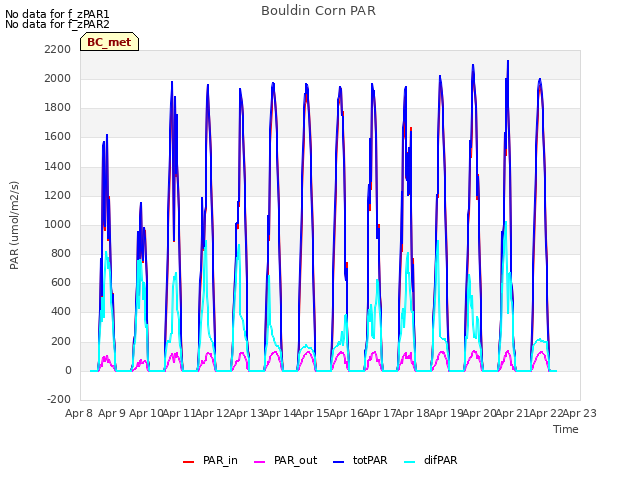 plot of Bouldin Corn PAR