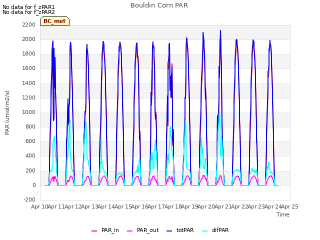 plot of Bouldin Corn PAR