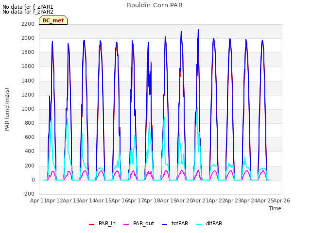 plot of Bouldin Corn PAR