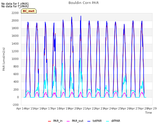 plot of Bouldin Corn PAR