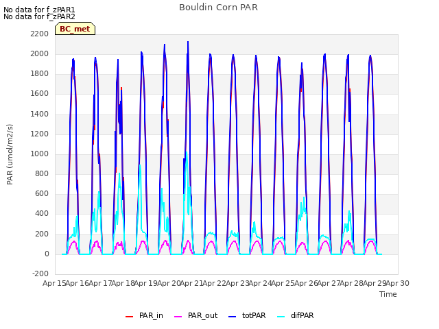 plot of Bouldin Corn PAR