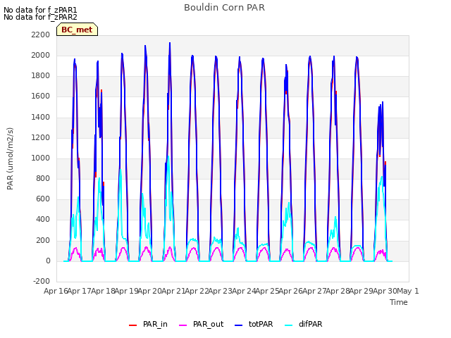 plot of Bouldin Corn PAR