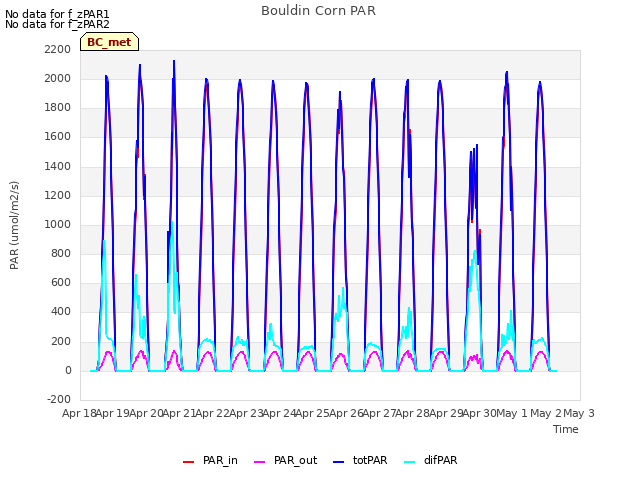 plot of Bouldin Corn PAR