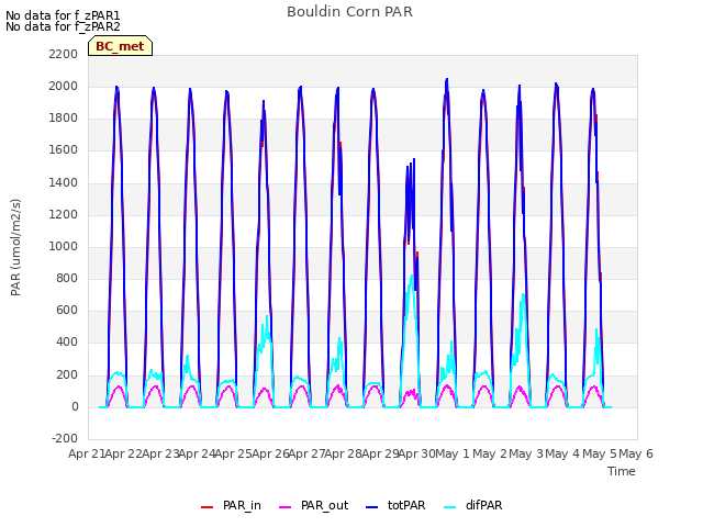 plot of Bouldin Corn PAR