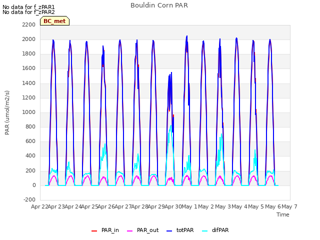 plot of Bouldin Corn PAR