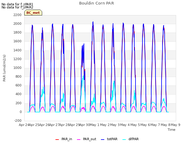 plot of Bouldin Corn PAR