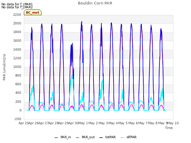 plot of Bouldin Corn PAR