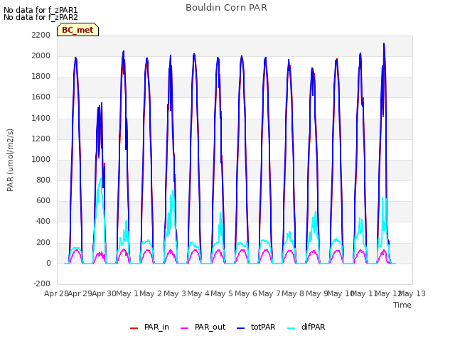 plot of Bouldin Corn PAR