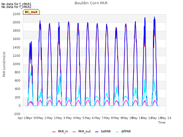 plot of Bouldin Corn PAR