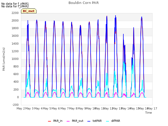 plot of Bouldin Corn PAR