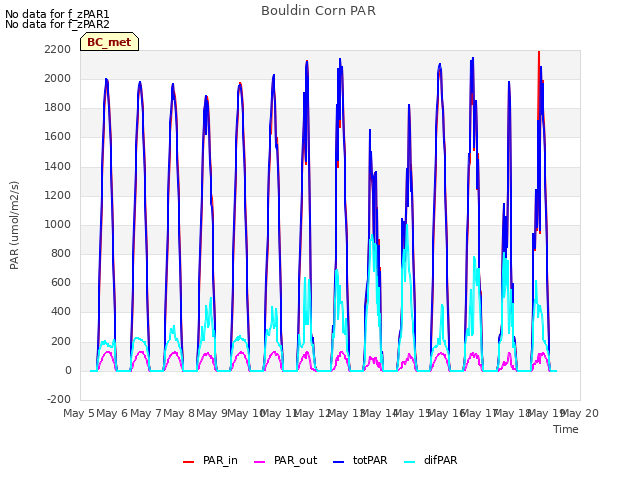 plot of Bouldin Corn PAR