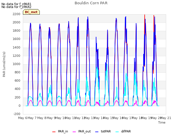 plot of Bouldin Corn PAR