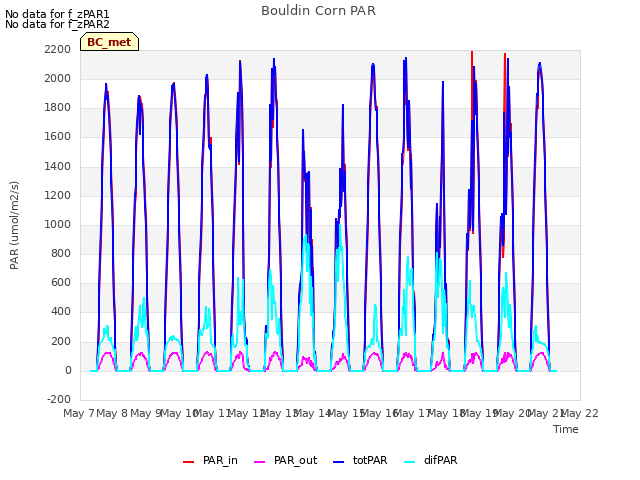 plot of Bouldin Corn PAR